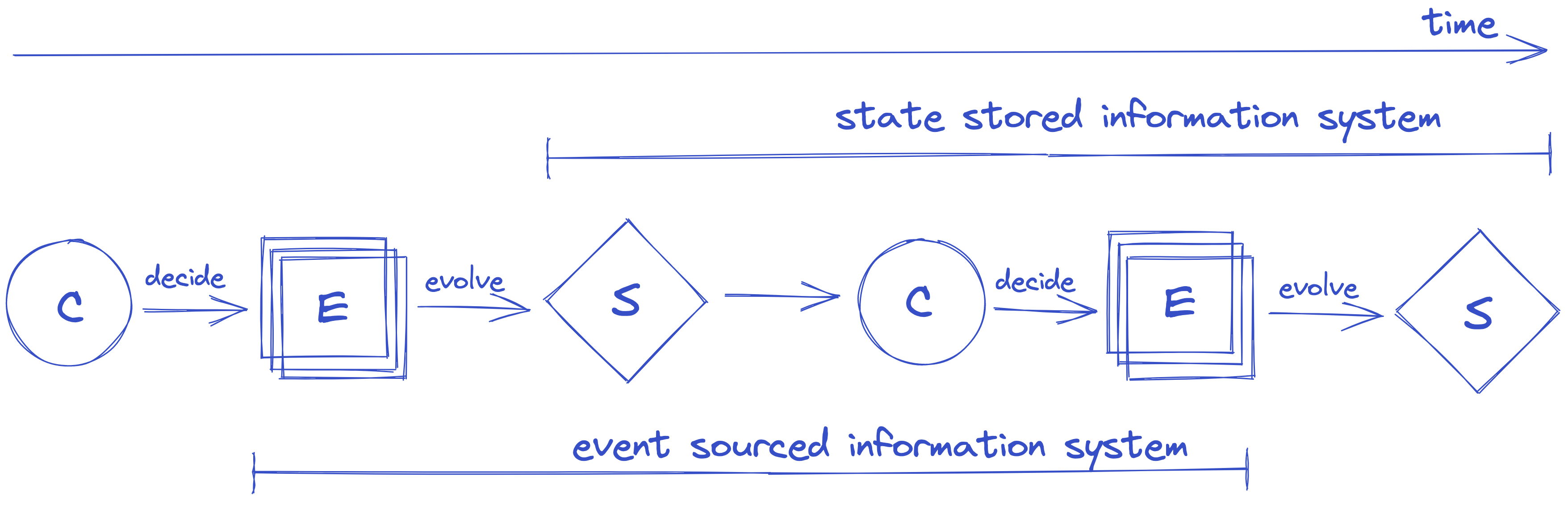 event sourced vs state stored