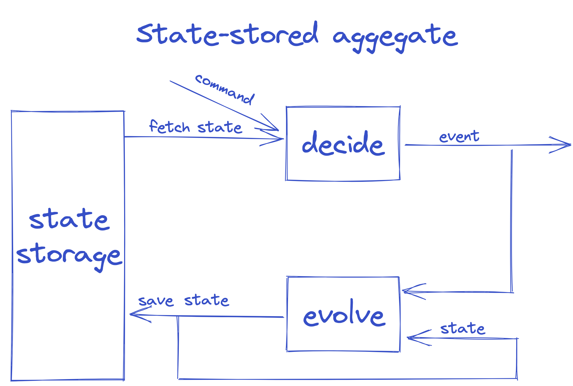 state storedaggregate