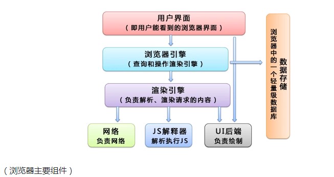 浏览器主要组件