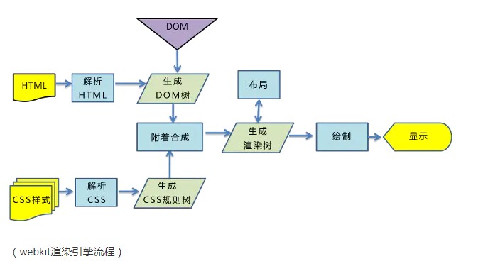 webkit渲染引擎流程