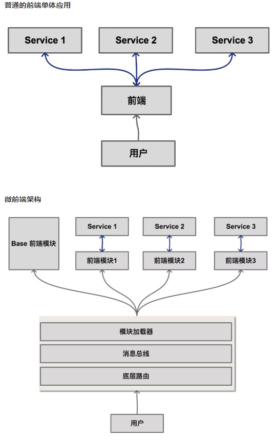 架构对比