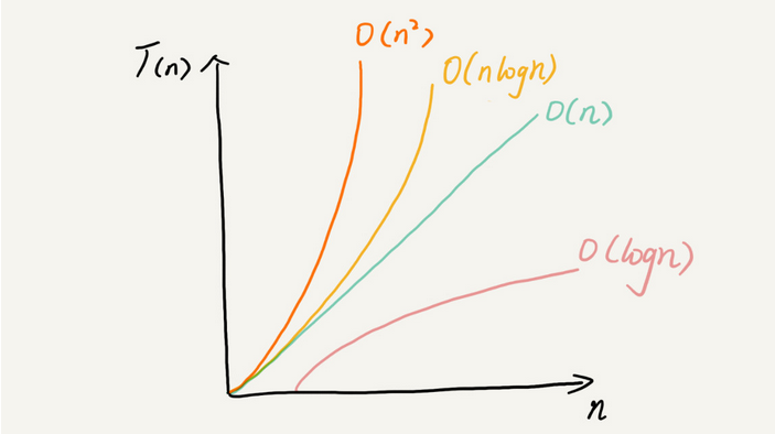 常见时间复杂度表