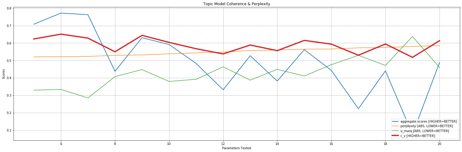 Metrics Example: Number of Topics