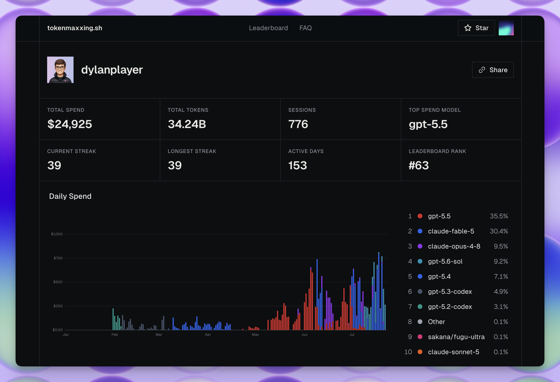 tokenmaxxing profile dashboard with usage stats and daily spend