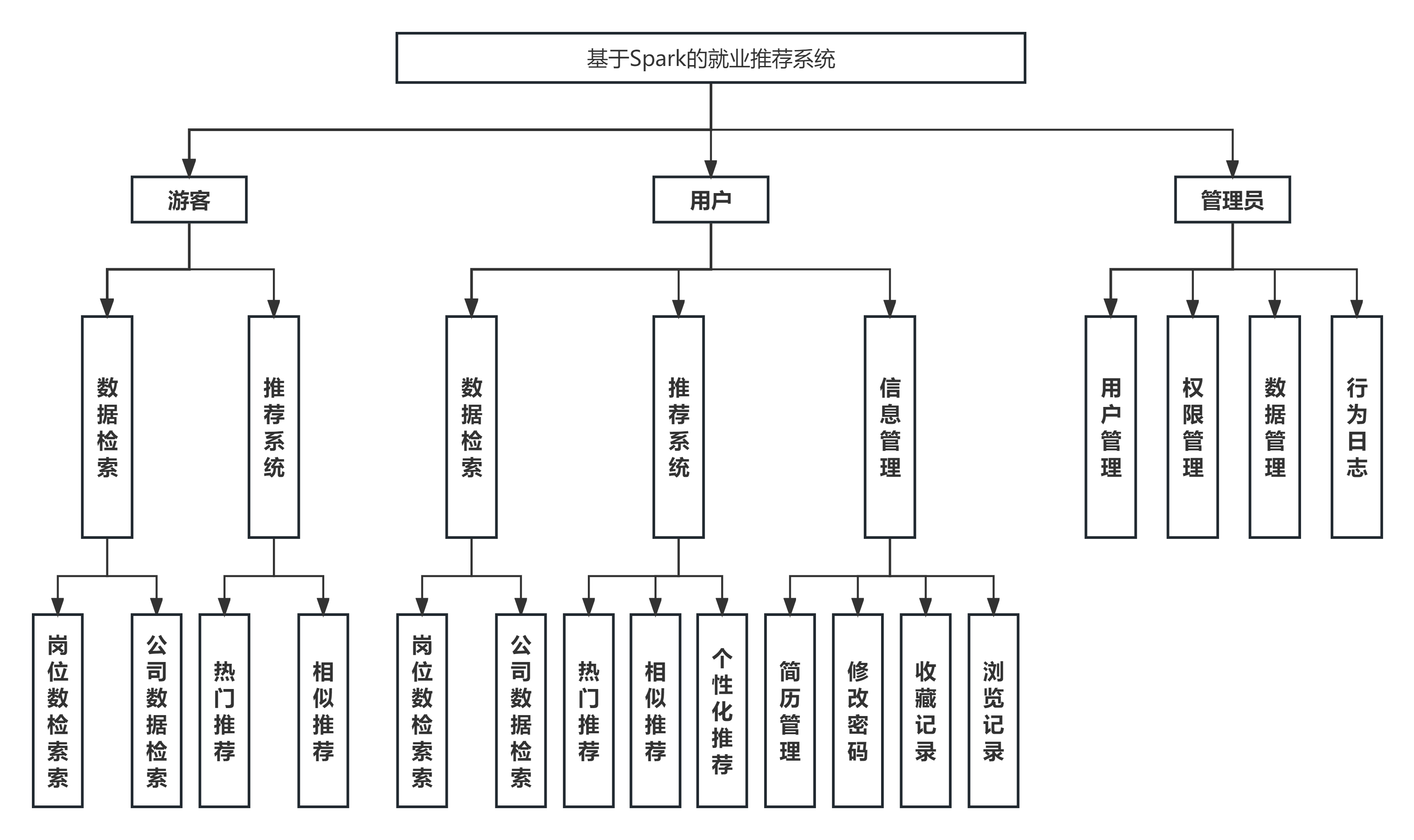 系统架构