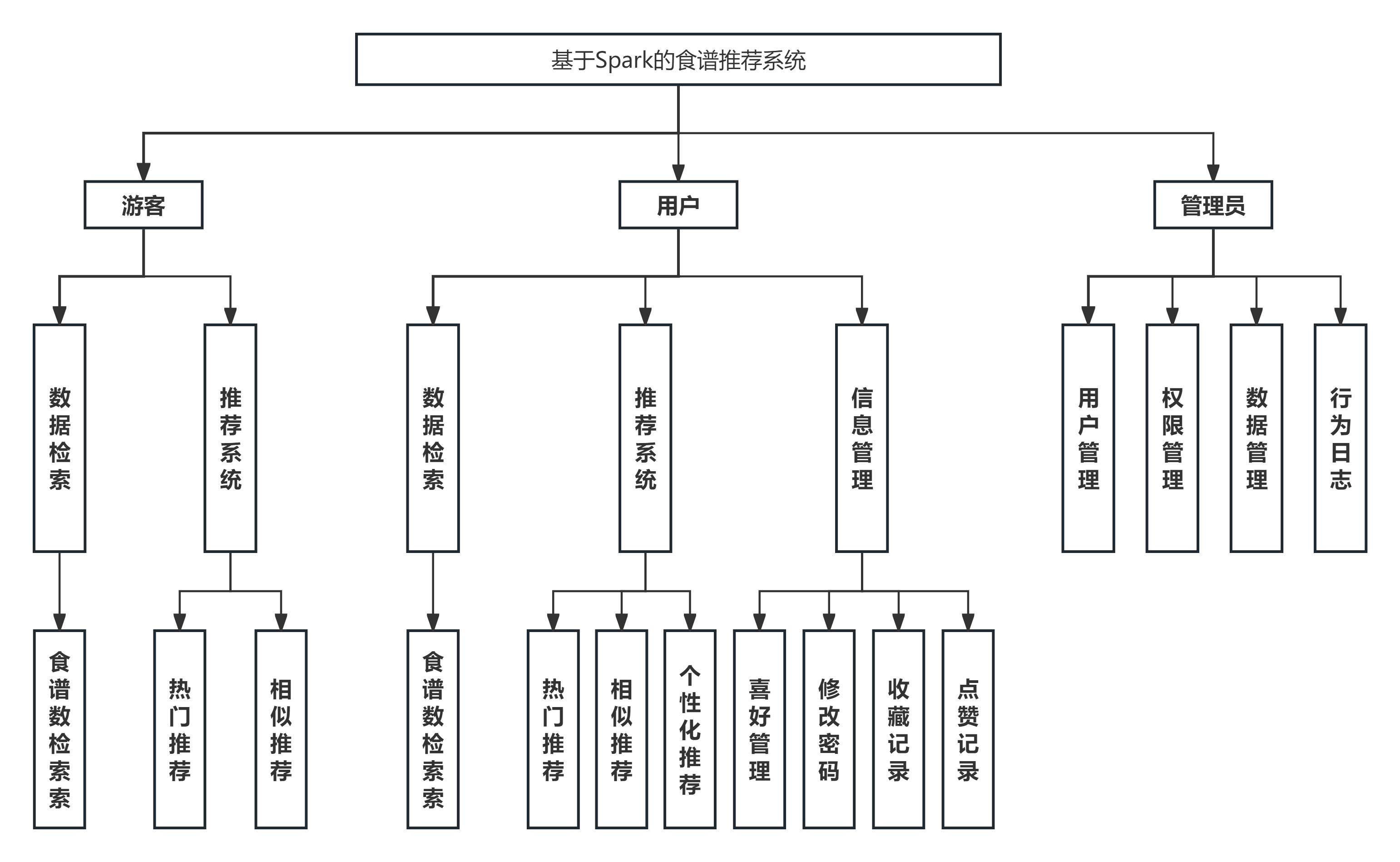 系统架构