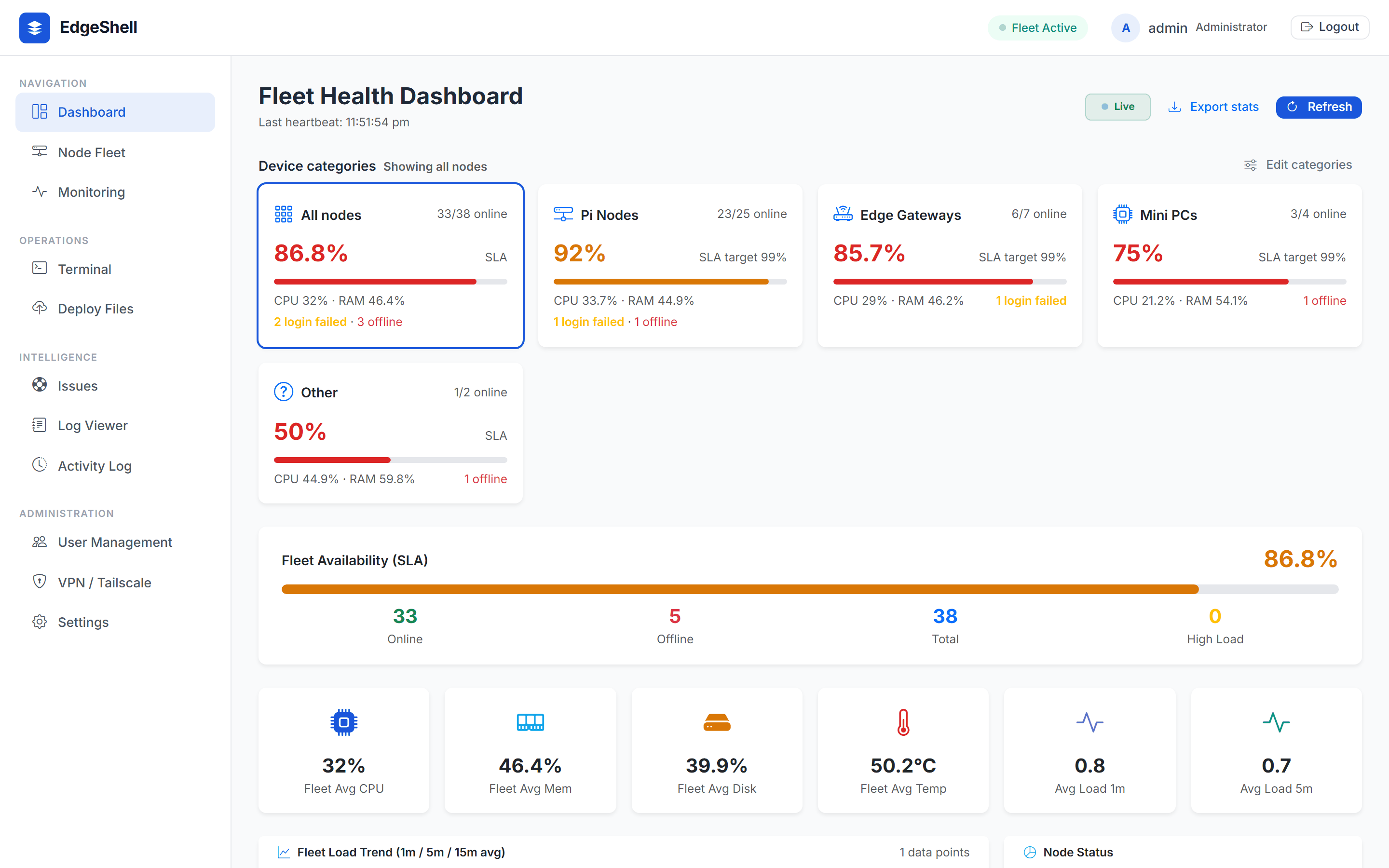 Fleet health dashboard with device category cards, SLA per category and fleet averages