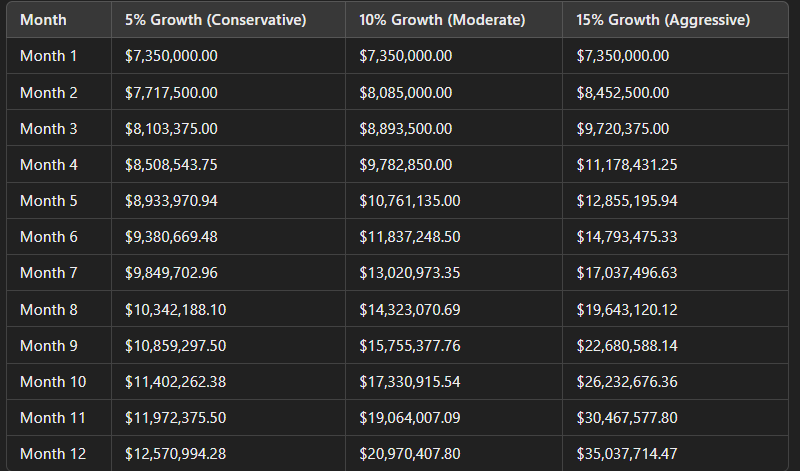 $7.35M Trading Pool Over 12 Months