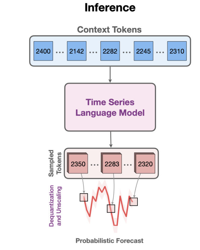 Inference and Forecasting