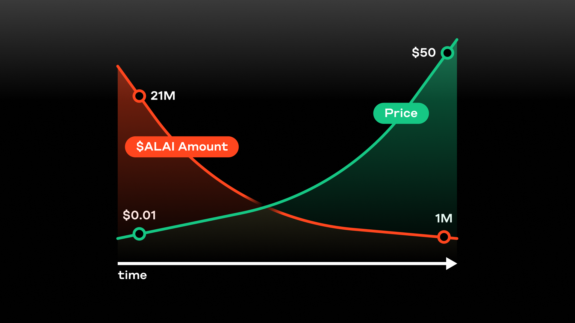 Price Growth