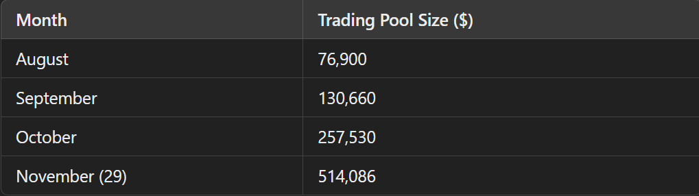 Growth of the Trading Pool