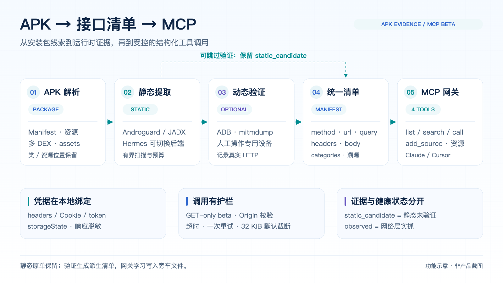 APK 到 MCP:静态提取、可选动态验证、统一清单与调用护栏
