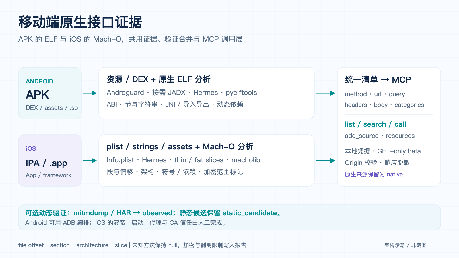 Android ELF 与 iOS Mach-O 共用原生证据、统一清单与 MCP 调用层