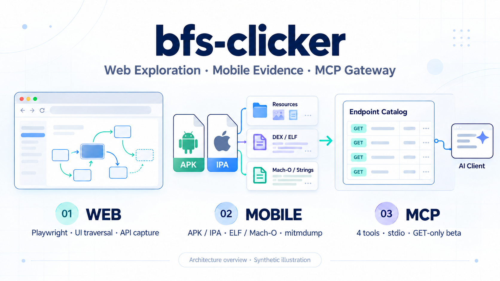 bfs-clicker 项目总览:Web Exploration、Mobile Evidence、MCP Gateway