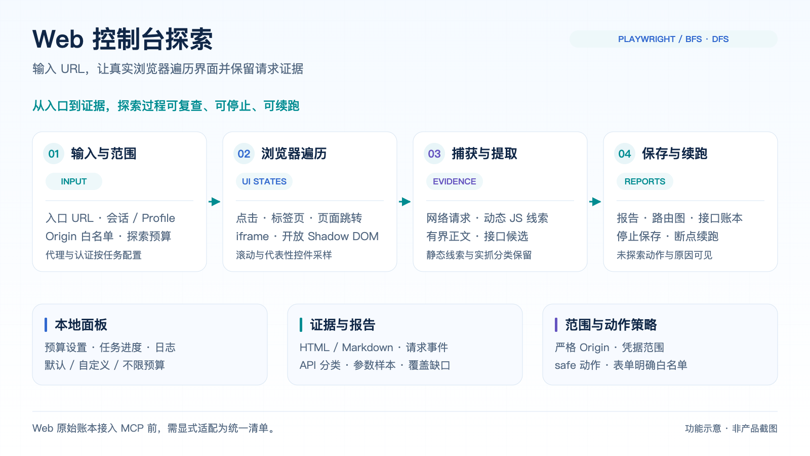Web 功能流程:输入范围、浏览器遍历、捕获证据、保存与续跑