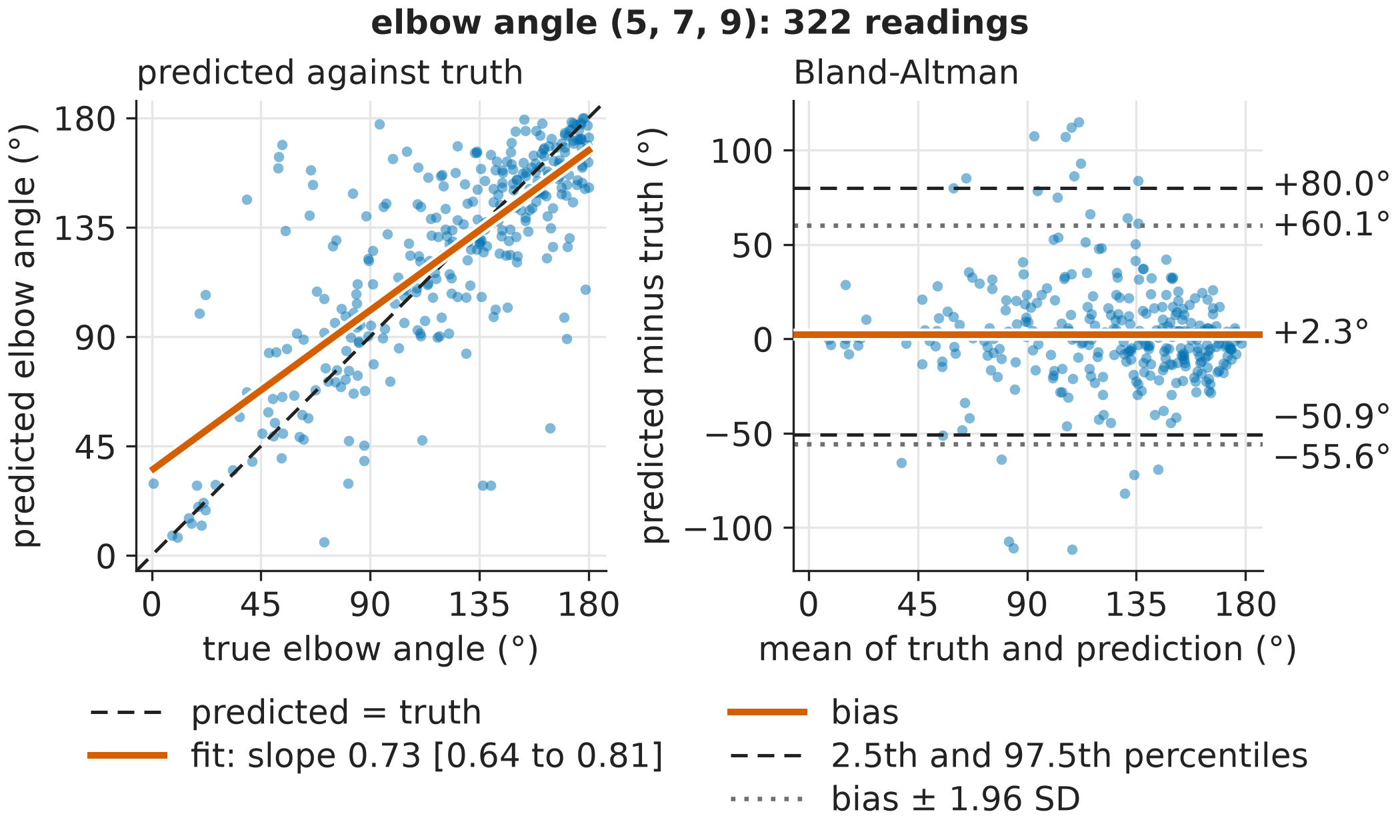 Left: predicted against true angle. Right: Bland-Altman plot