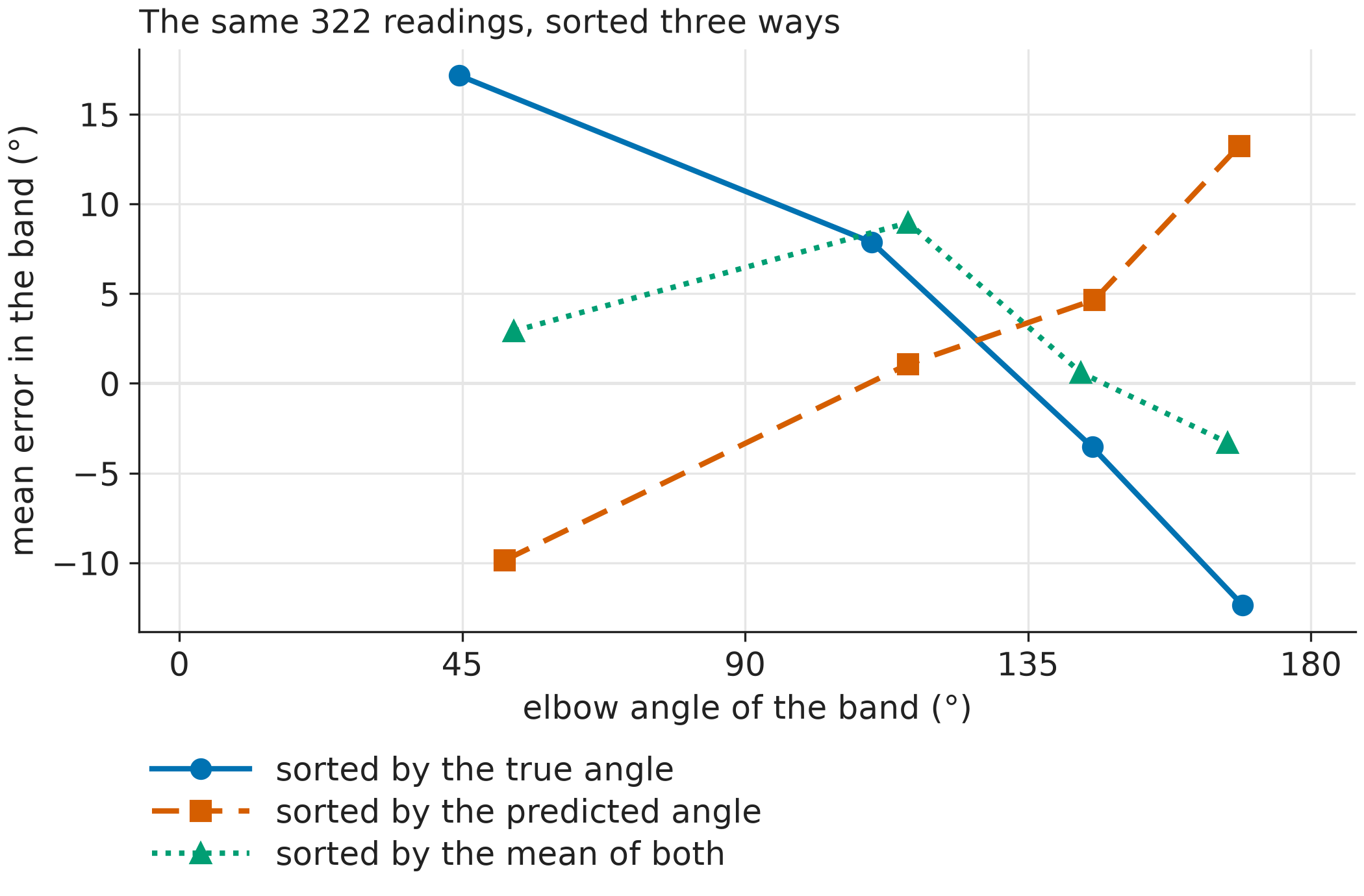 Mean error per band when sorting by the truth, the prediction, or their mean