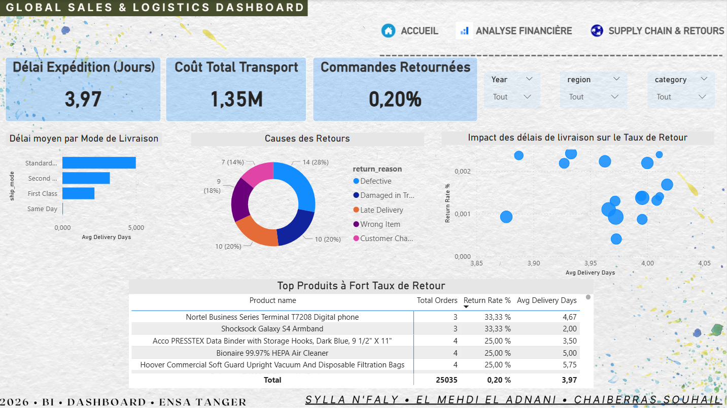 Supply Chain & Returns Dashboard