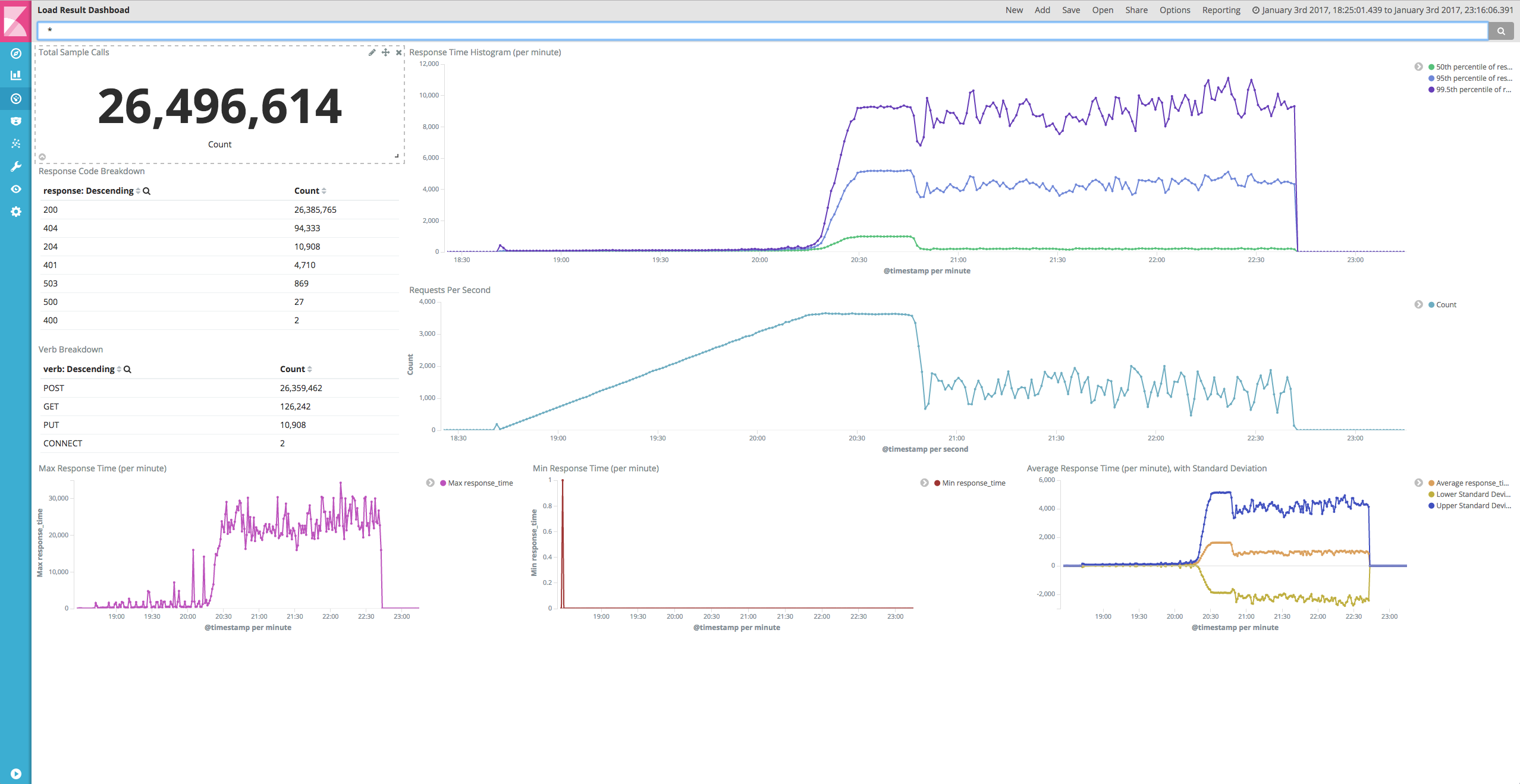 Kibana dashboard