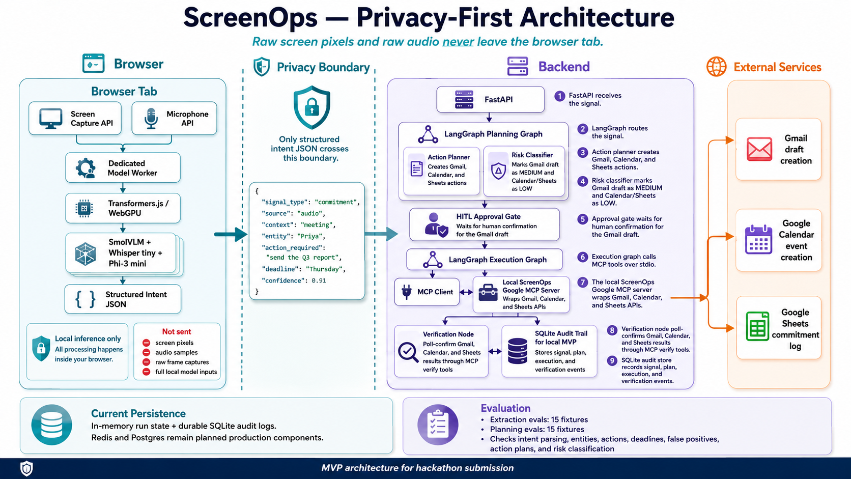 ScreenOps privacy-first architecture