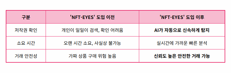 NFT 시장의 긍정적 변화