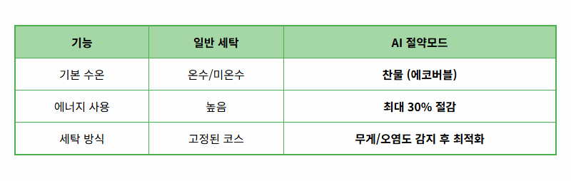 AI 절약모드 기능 요약