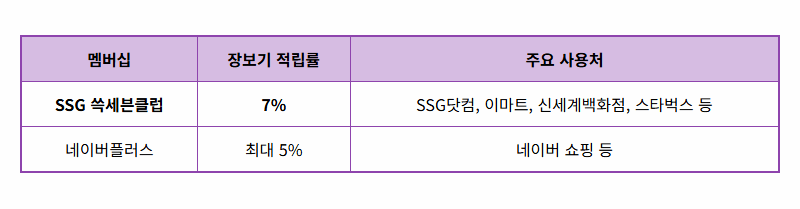 주요 쇼핑 멤버십 혜택 비교표