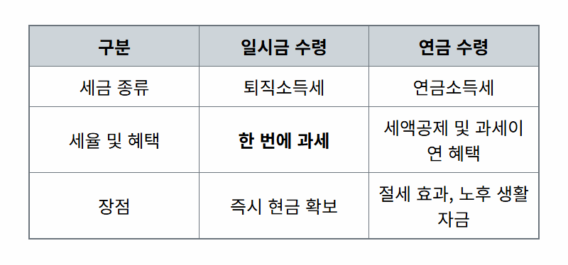 55세 이후 DC형 퇴직연금 수령, 세금 줄이는 현실적인 방법 3가지 - 상세 표