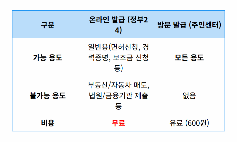 인감증명서 인터넷 발급, 3분 만에 집에서 끝내는 현실적인 방법 (부동산, 자동차 제외) - 상세 표