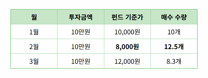 연금저축펀드, 하락장 ‘몰빵’ vs 꾸준한 적립식, 현실적인 최종 선택은? - 상세 표