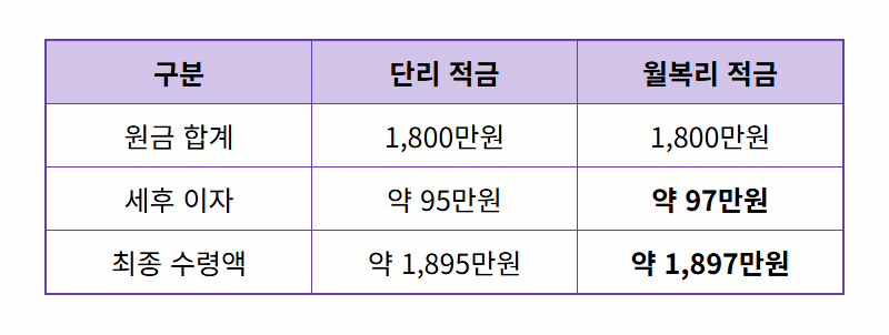 하나은행 급여하나 월복리 적금, 연 5.05% 금리 현실적인 수령 방법과 후기 - 상세 표