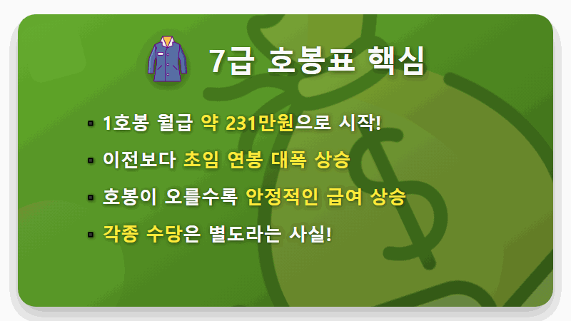 2026년 7급 공무원 봉급표: 실수령액 현실적인 인상 꿀팁! - 핵심 요약