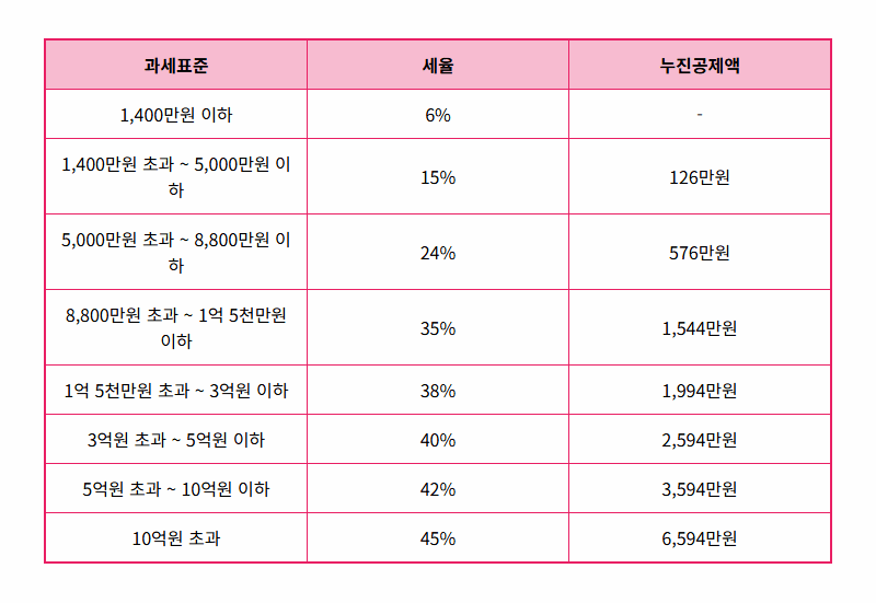 2026 근로소득세율 완벽정리, 연말정산 환급 더 받는 현실적인 꿀팁 - 상세 표