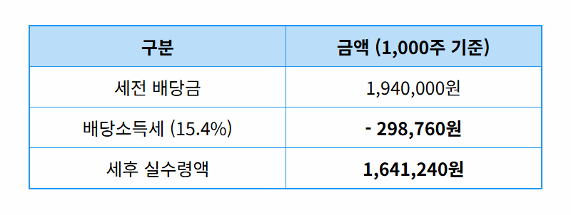 삼성전자우 1000주 배당금, 2026년 4월 역대급 수익? 실 수령액 완벽 분석 - 상세 표
