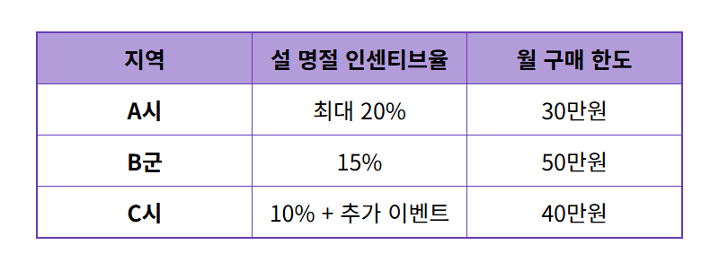 2026년 설 경기지역화폐, 최대 20% 인센티브 똑똑하게 활용하는 꿀팁! - 상세 표