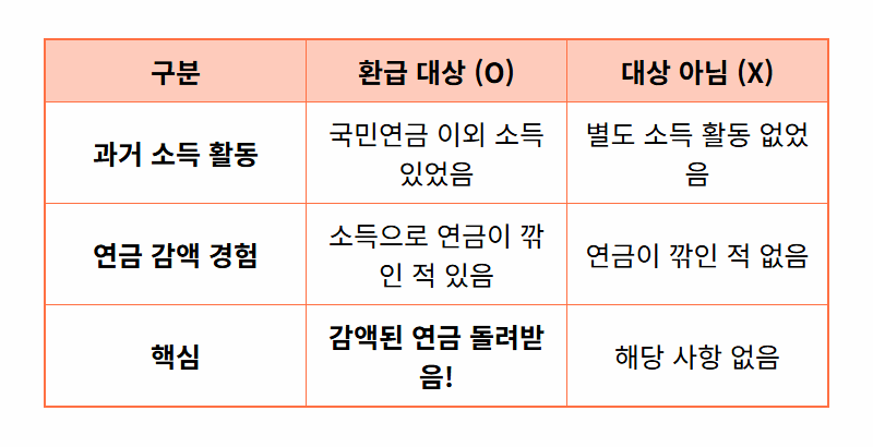 노령연금 감액 환급 현실적인 방법, 2026년부터 깎인 연금 100% 돌려받는 꿀팁! - 상세 표