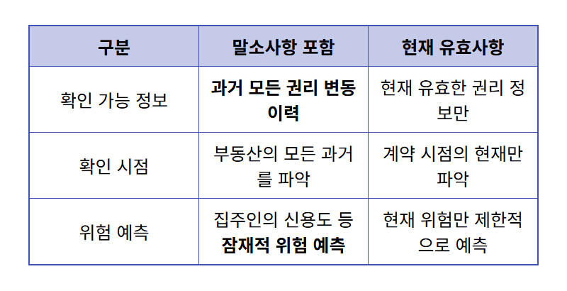 전세 보증금 지키는 현실적인 방법 3가지: 등기부등본 확인 꿀팁과 최신 주의사항 - 상세 표