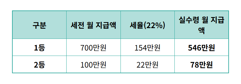 연금복권 720+ 1등, 2등 실수령액, 세금 떼면 정말 얼마? 현실적인 계산 방법 - 상세 표