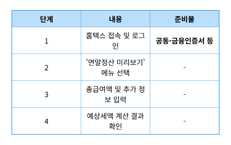 2025년 연말정산 환급금 조회, 5분만에 초간단 확인 방법 (꿀팁 포함) - 상세 표