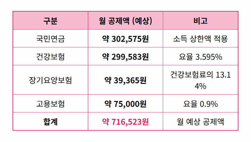연봉 1억 실수령액, 2026년 내 통장엔 ‘이것’만 찍힙니다 (현실적인 세후 월급) - 상세 표