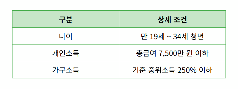 청년도약계좌 현실적인 조건, 2024년 신청 전 필수 꿀팁! - 상세 표