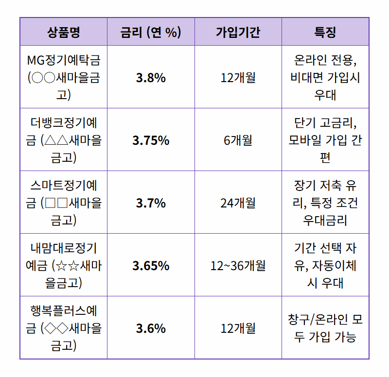 새마을금고 정기예금 금리 TOP 5, 2026년 2월 현명한 선택 현실적인 꿀팁 - 상세 표