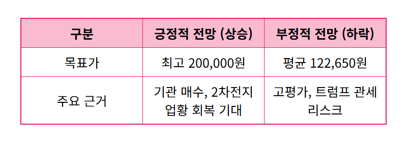 에코프로 주가 전망, 180% 고평가 논란 속 현실적인 투자 전략 - 상세 표