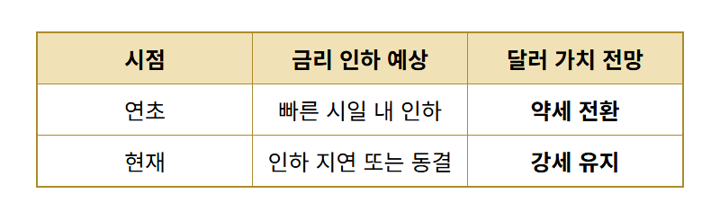 미국 기술주 하락하는데 환율은 급등? 현실적인 이유 4가지 총정리 - 상세 표