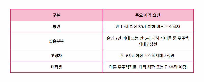 SH 행복주택 3차 청약, 100% 당첨을 위한 신청 방법 및 입주자격 현실적인 꿀팁 총정리 - 상세 표