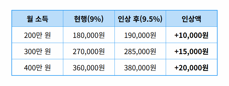 국민연금 미납 시 현실적인 5가지 불이익과 해결 방법 - 상세 표