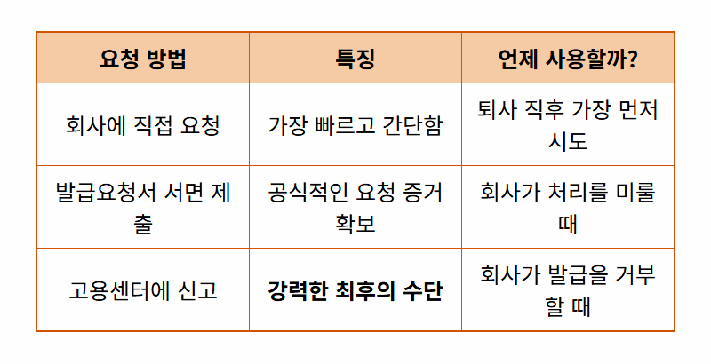 실업급여 이직확인서 100% 받는 현실적인 방법 (신고, 과태료 총정리) - 상세 표