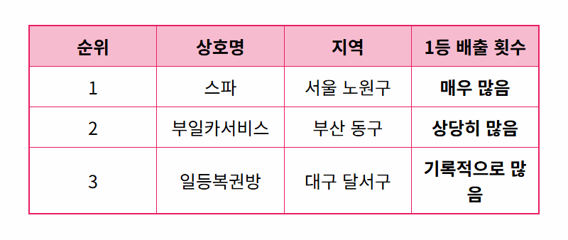로또 1등 26억, 다음 명당은 어디? 현실적인 당첨 꿀팁 총정리 - 상세 표