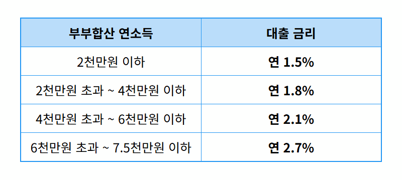 신혼부부 버팀목 전세자금대출, 1%대 금리로 꿀팁! 2024년 조건 총정리 - 상세 표
