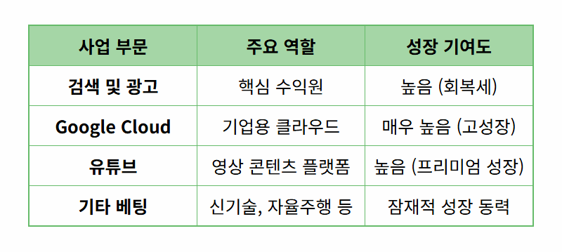 AI 투자 확대, 시총 2위 구글 주식 알파벳 A 2026년 상반기 주가 전망 꿀팁 - 상세 표